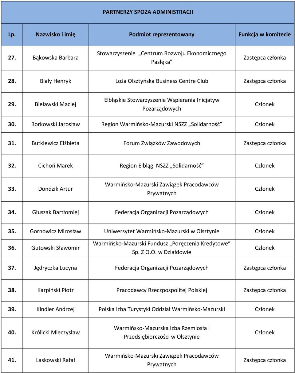 Butkiewicz Elżbieta Forum Związków Zawodowych 32. Cichoń Marek Region Elbląg NSZZ Solidarność 33. Dondzik Artur Warmińsko-Mazurski Zawiązek Pracodawców Prywatnych 34.