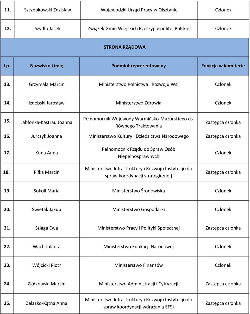 Jabłonka-Kastrau Joanna Pełnomocnik Wojewody Warmińsko-Mazurskiego ds. Równego Traktowania 16. Jurczyk Joanna Ministerstwo Kultury i Dziedzictwa Narodowego 17. Kuna Anna 18.