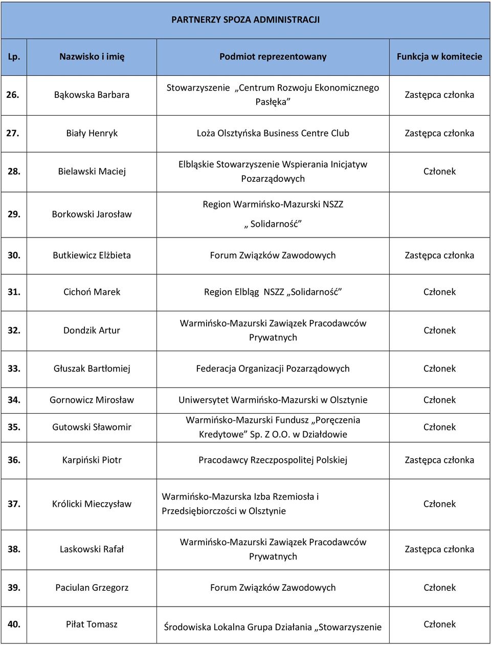 Butkiewicz Elżbieta Forum Związków Zawodowych 31. Cichoń Marek Region Elbląg NSZZ Solidarność 32. Dondzik Artur Warmińsko-Mazurski Zawiązek Pracodawców Prywatnych 33.