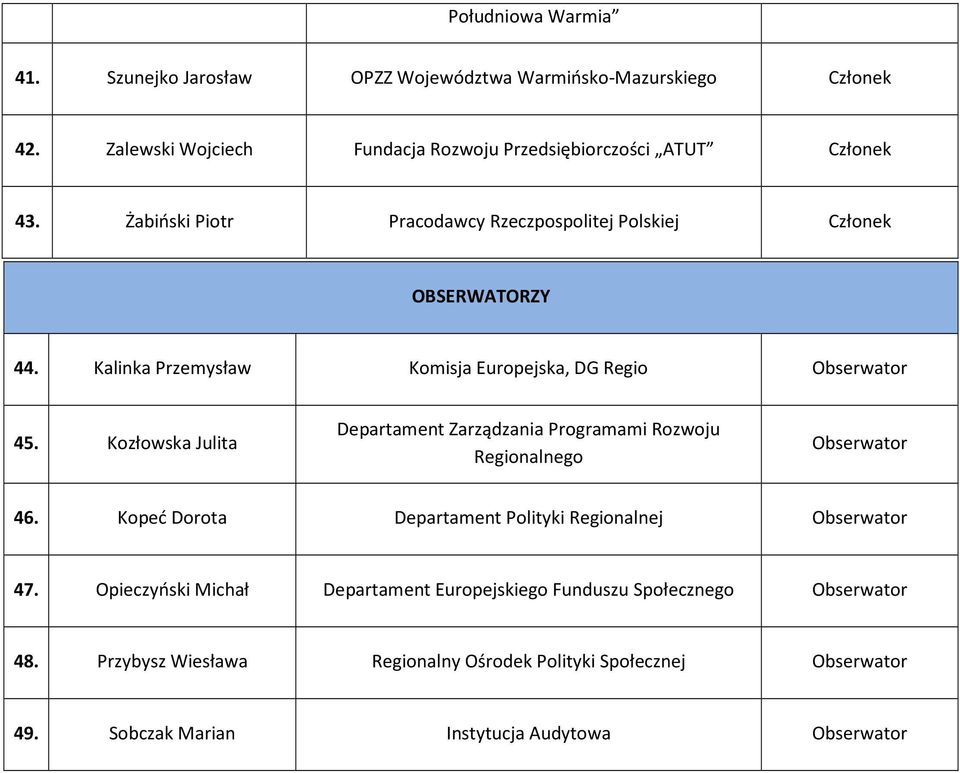 Kozłowska Julita Departament Zarządzania Programami Rozwoju Regionalnego Obserwator 46. Kopeć Dorota Departament Polityki Regionalnej Obserwator 47.