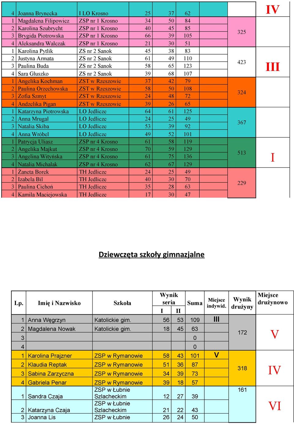 Kochman ZST w Rzeszowie 37 42 79 2 Paulina Orzechowska ZST w Rzeszowie 58 50 108 3 Zofia Szmyt ZST w Rzeszowie 24 48 72 4 Andzelika Pigan ZST w Rzeszowie 39 26 65 1 Katarzyna Piotrowska LO Jedlicze