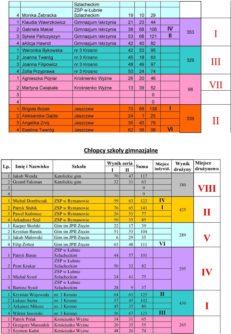 74 1 Agnieszka Pojnar Krośnienko Wyżne 26 20 46 2 Martyna Ćwiąkała Krośnienko Wyżne 13 39 52 3 0 4 0 1 Brigida Bożek Jaszczew 70 68 138 2 Aleksandra Gajda Jaszczew 24 1 25 3 Angelika Znój Jaszczew 35