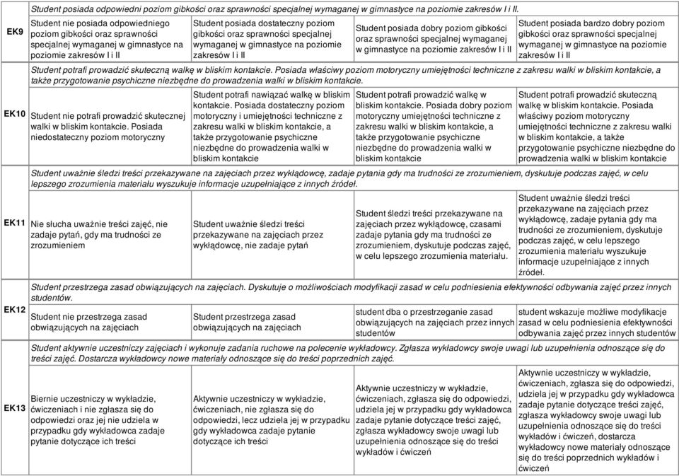 wymaganej w gimnastyce na poziomie zakresów I i II Student posiada dobry poziom gibkości oraz sprawności specjalnej wymaganej w gimnastyce na poziomie zakresów I i II Student posiada bardzo dobry