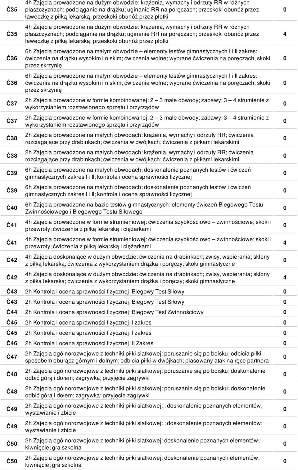 na drążku; uginanie RR na poręczach; przeskoki obunóż przez ławeczkę z piłką lekarską; przeskoki obunóż przez płotki 6h Zajęcia prowadzone na małym obwodzie elementy testów gimnastycznych I i II