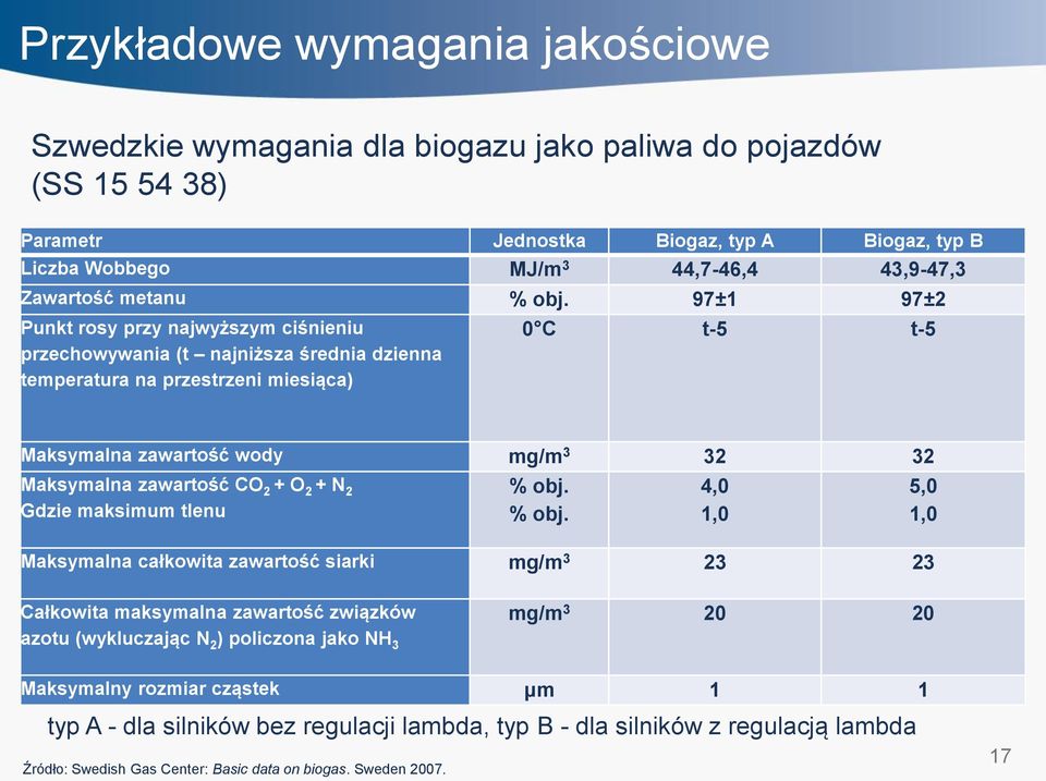 97±1 97±2 Punkt rosy przy najwyższym ciśnieniu przechowywania (t najniższa średnia dzienna temperatura na przestrzeni miesiąca) 0 C t-5 t-5 Maksymalna zawartość wody mg/m 3 32 32 Maksymalna zawartość