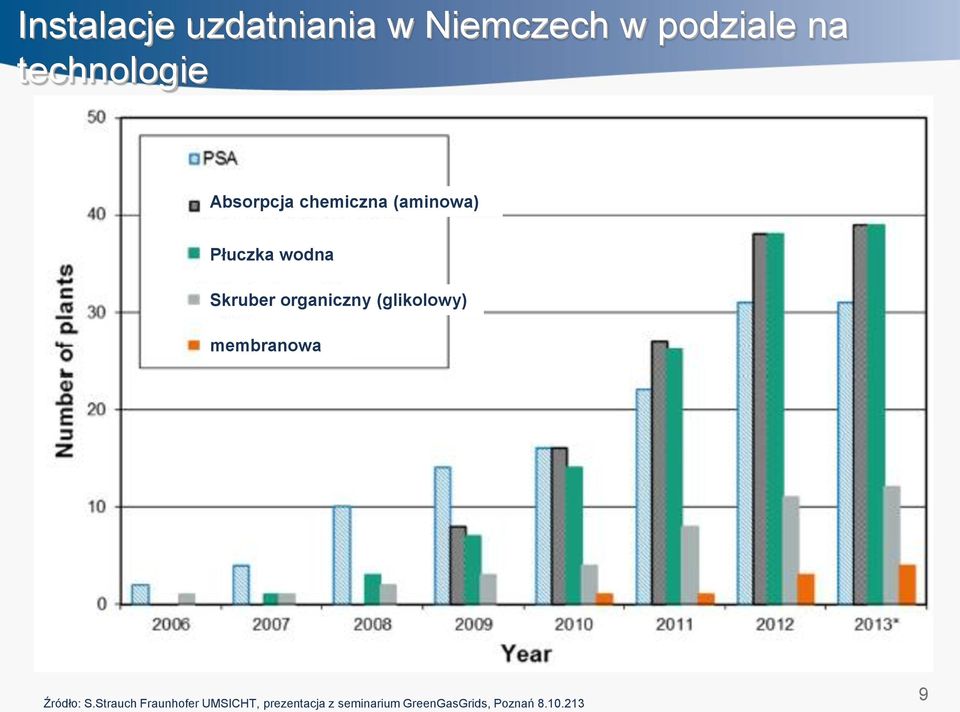 organiczny (glikolowy) membranowa Źródło: S.