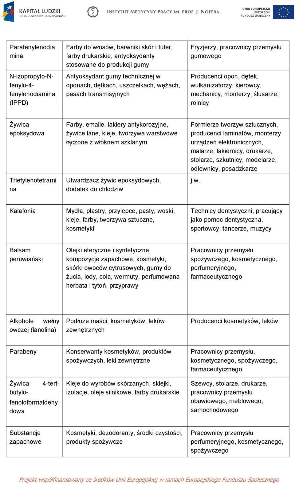 epoksydowa Trietylenotetrami na Farby, emalie, lakiery antykorozyjne, żywice lane, kleje, tworzywa warstwowe łączone z włóknem szklanym Utwardzacz żywic epoksydowych, dodatek do chłodziw Formierze