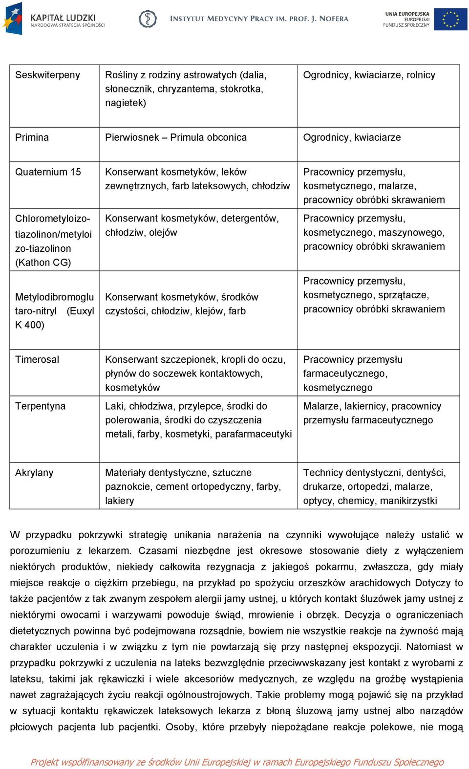 detergentów, chłodziw, olejów Konserwant kosmetyków, środków czystości, chłodziw, klejów, farb Pracownicy przemysłu, kosmetycznego, malarze, pracownicy obróbki skrawaniem Pracownicy przemysłu,