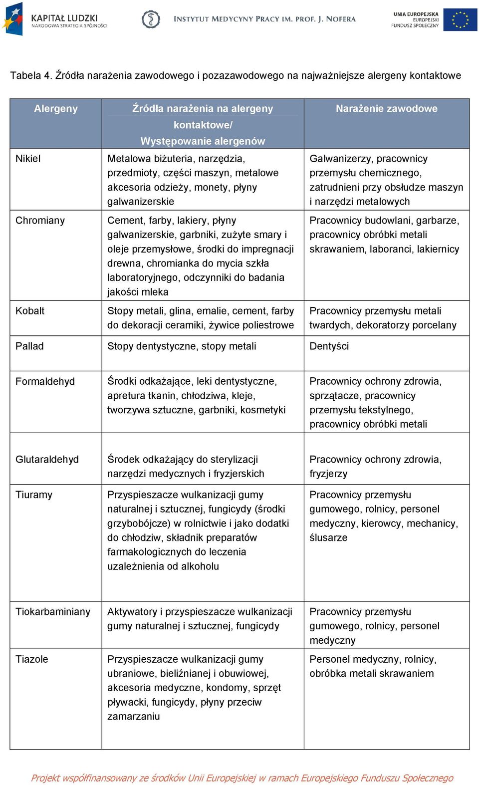 narzędzia, przedmioty, części maszyn, metalowe akcesoria odzieży, monety, płyny galwanizerskie Cement, farby, lakiery, płyny galwanizerskie, garbniki, zużyte smary i oleje przemysłowe, środki do