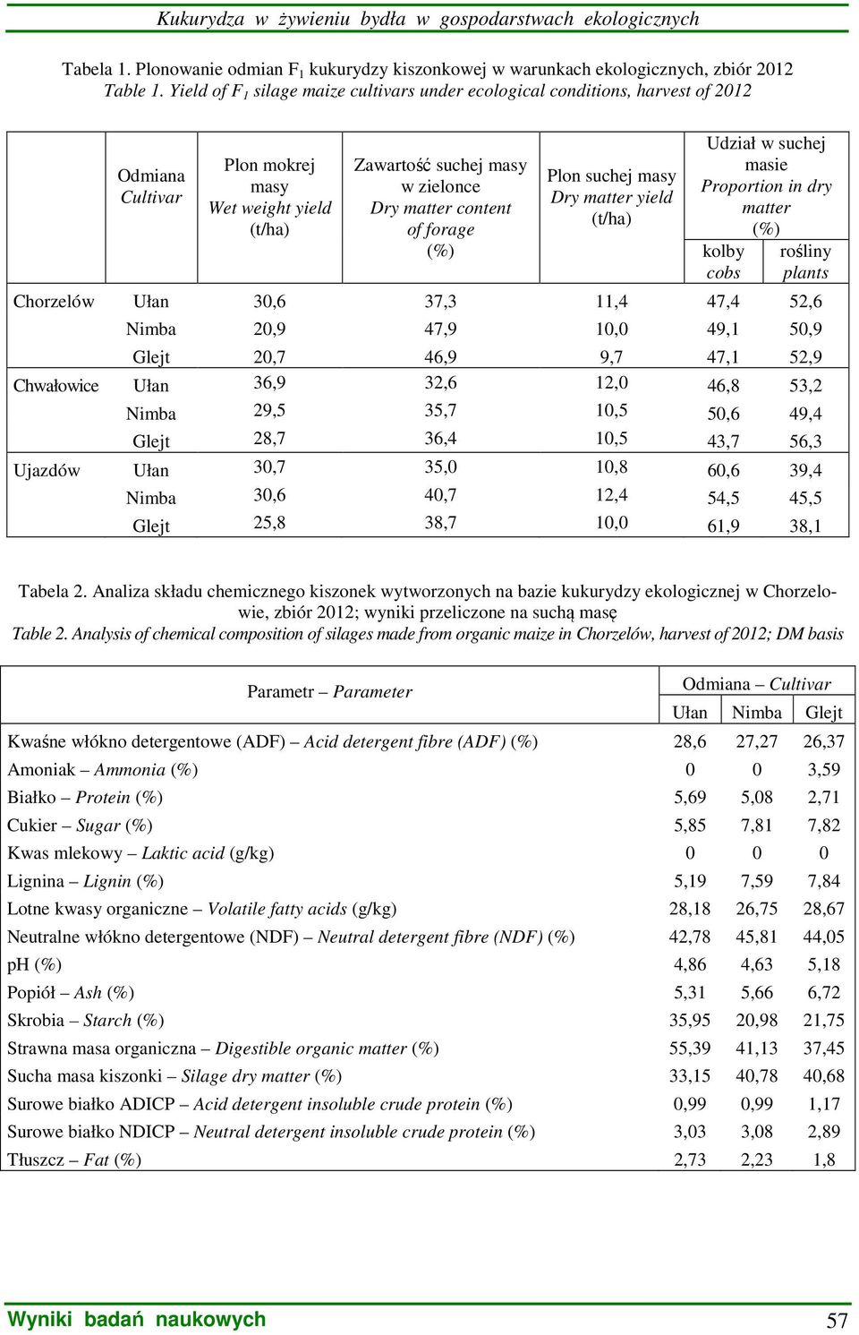 forage (%) Plon suchej masy Dry matter yield (t/ha) Udział w suchej masie Proportion in dry matter (%) kolby cobs rośliny plants Chorzelów Ułan 30,6 37,3 11,4 47,4 52,6 Nimba 20,9 47,9 10,0 49,1 50,9