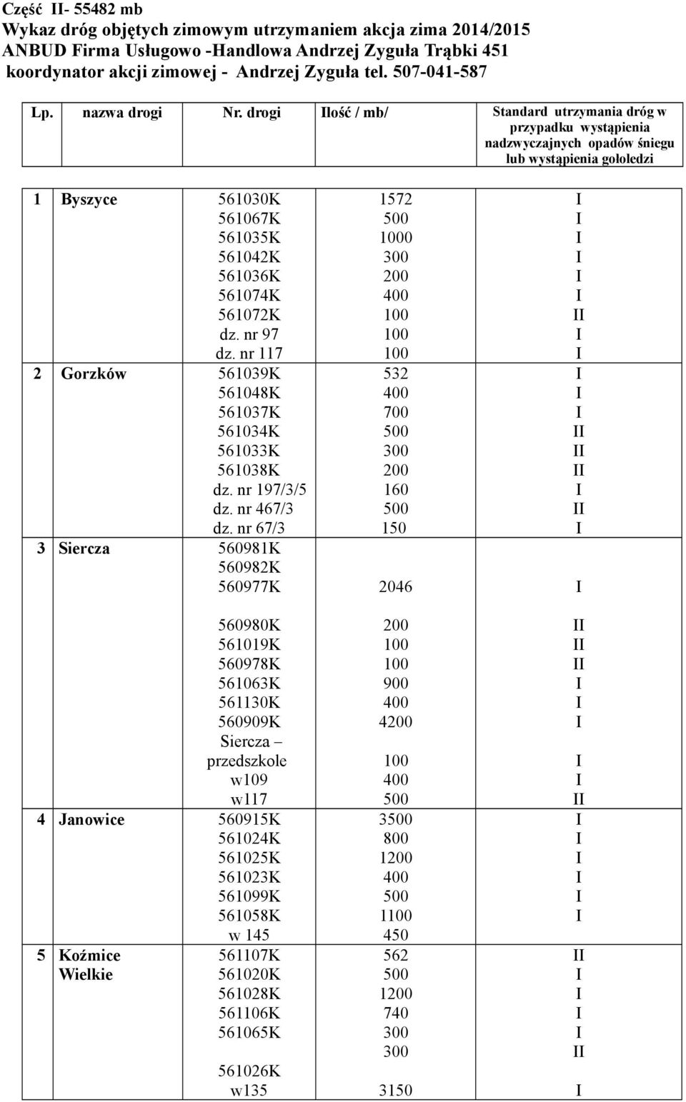 drogi lość / mb/ Standard utrzymania dróg w przypadku wystąpienia nadzwyczajnych opadów śniegu lub wystąpienia gołoledzi 1 Byszyce 561030K 561067K 561035K 561042K 561036K 561074K 561072K dz. nr 97 dz.