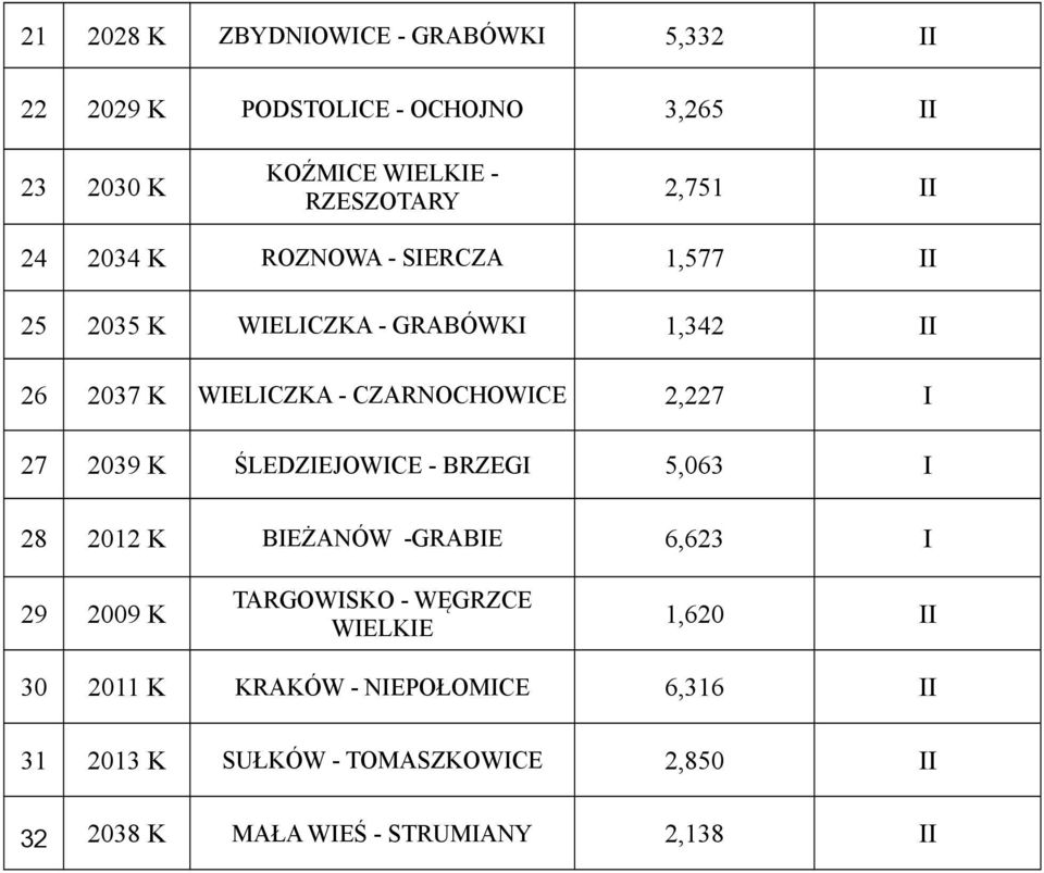 2,227 27 2039 K ŚLEDZEJOWCE - BRZEG 5,063 28 2012 K BEŻANÓW -GRABE 6,623 29 9 K TARGOWSKO - WĘGRZCE WELKE