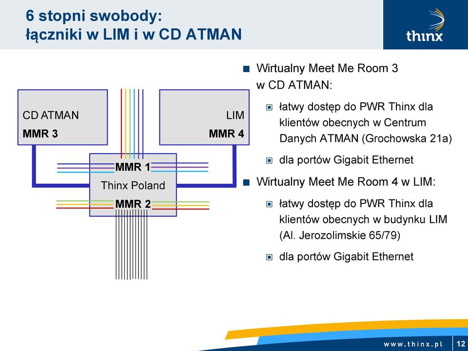 MMR 1 Thinx Poland dla portów Gigabit Ethernet Wirtualny Meet Me Room 4 w LIM: MMR 2 łatwy dostęp