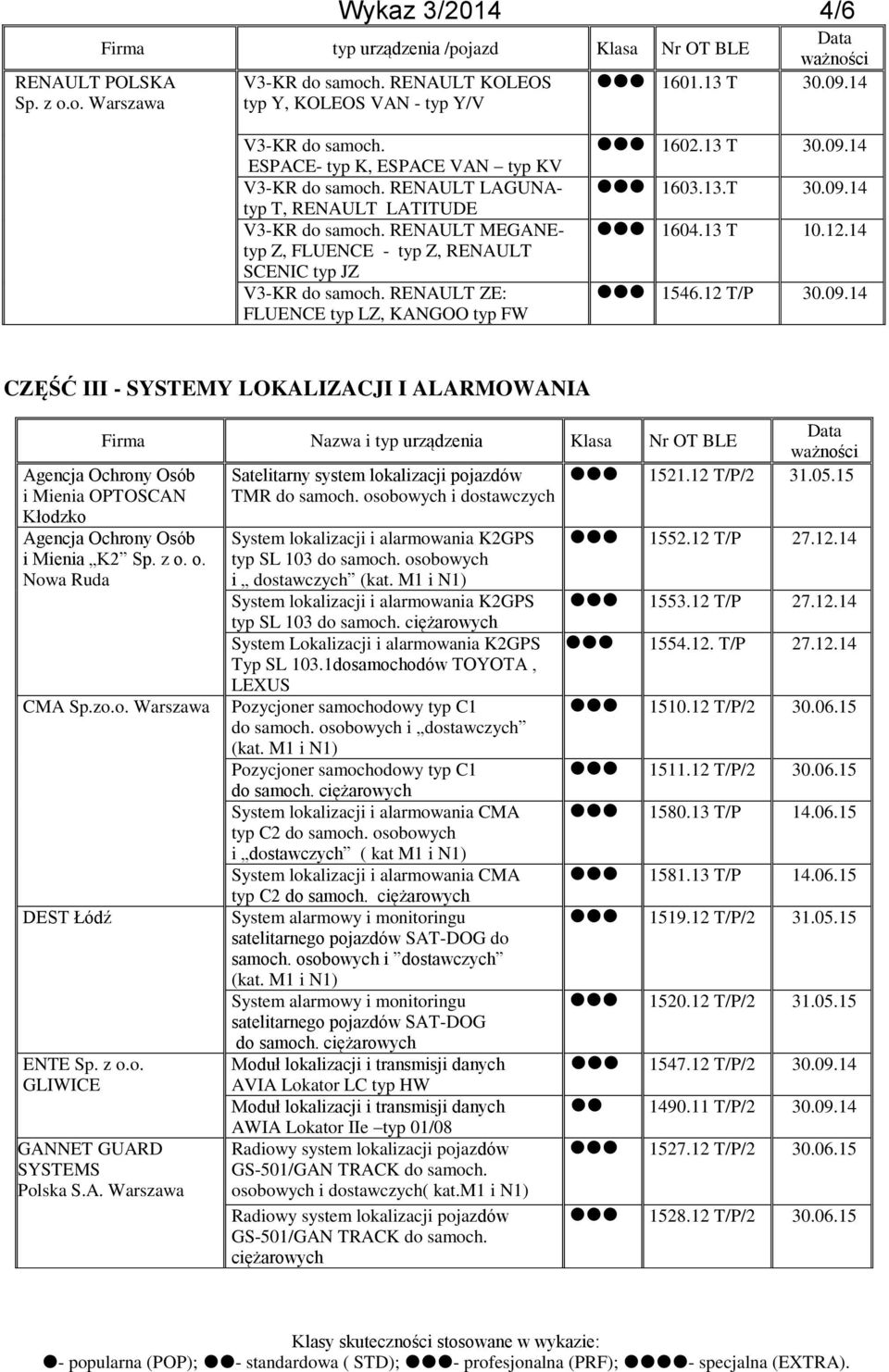 RENAULT ZE: FLUENCE typ LZ, KANGOO typ FW 1602.13 T 30.09.14 1603.13.T 30.09.14 1604.13 T 10.12.14 1546.12 T/P 30.09.14 CZĘŚĆ III - SYSTEMY LOKALIZACJI I ALARMOWANIA Firma Nazwa i typ urządzenia Klasa Nr OT BLE Satelitarny system lokalizacji pojazdów 1521.