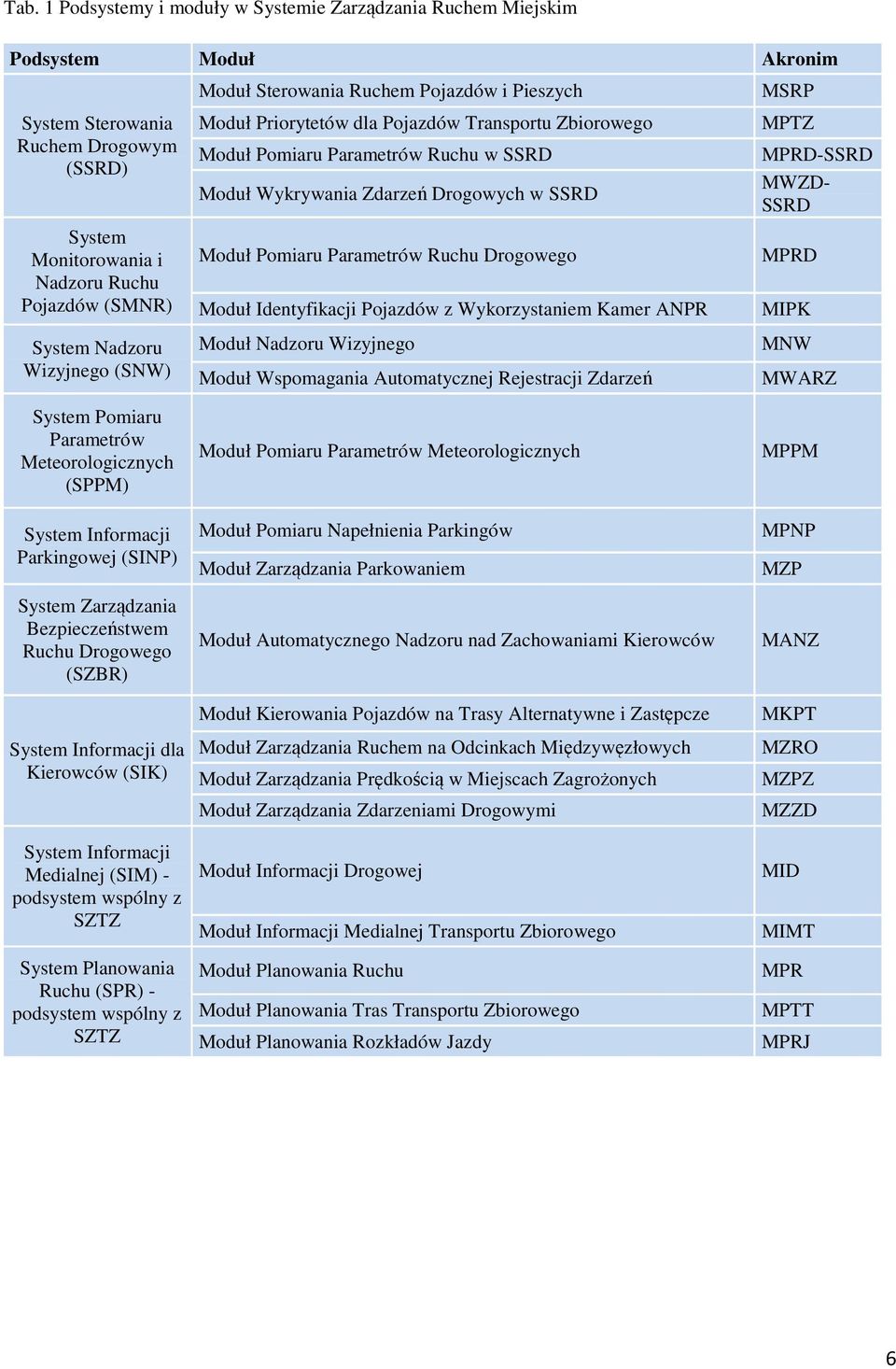 System Informacji Medialnej (SIM) - podsystem wspólny z SZTZ System Planowania Ruchu (SPR) - podsystem wspólny z SZTZ Moduł Sterowania Ruchem Pojazdów i Pieszych Moduł Priorytetów dla Pojazdów