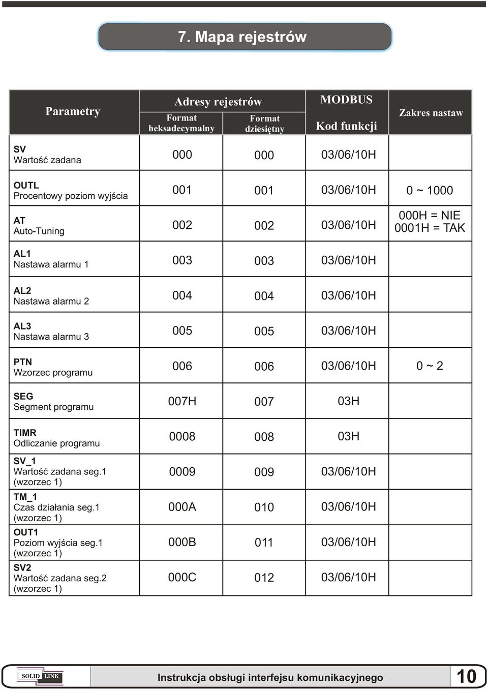 AL3 Nastawa alarmu 3 005 005 PTN Wzorzec programu 006 006 0 ~ 2 SEG Segment programu 007H 007 03H TIMR Odliczanie programu 0008 008 03H