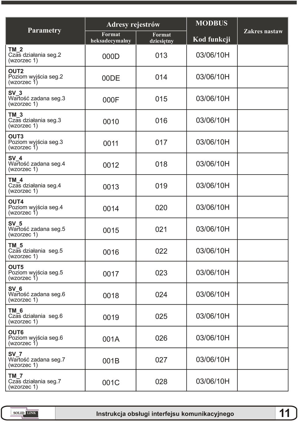 4 0012 018 TM_4 Czas dzia³ania seg.4 0013 019 OUT4 Poziom wyjœcia seg.4 0014 020 SV_5 Wartoœæ zadana seg.5 0015 021 TM_5 Czas dzia³ania seg.