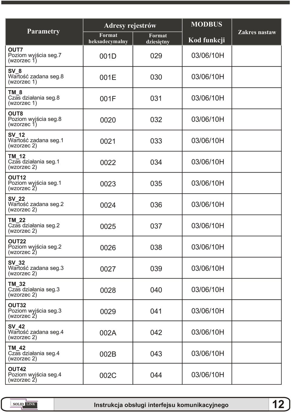 1 0022 034 OUT12 Poziom wyjœcia seg.1 0023 035 SV_22 Wartoœæ zadana seg.2 0024 036 TM_22 Czas dzia³ania seg.2 0025 037 OUT22 Poziom wyjœcia seg.