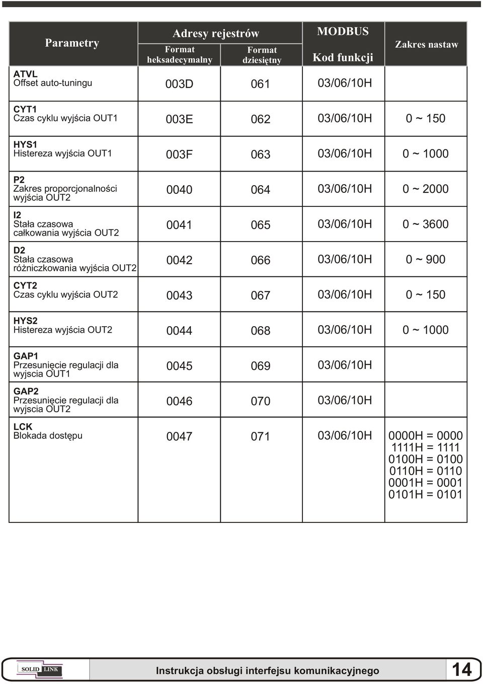 niczkowania wyjœcia OUT2 0042 066 0 ~ 900 CYT2 Czas cyklu wyjœcia OUT2 0043 067 0 ~ 150 HYS2 Histereza wyjœcia OUT2 0044 068 0 ~ 1000 GAP1 Przesuniêcie regulacji dla