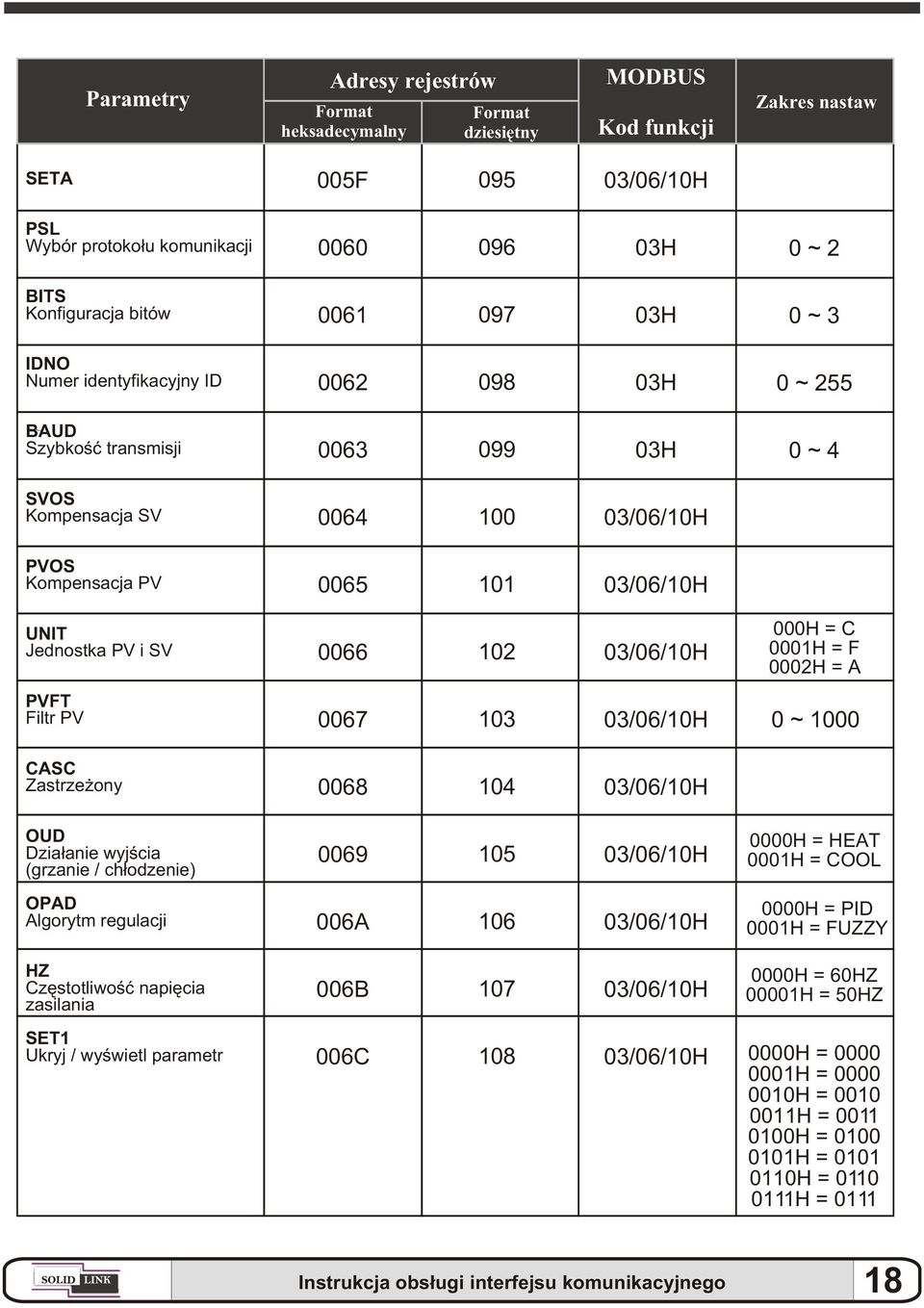 103 0 ~ 1000 CASC Zastrze ony 0068 104 OUD Dzia³anie wyjœcia (grzanie / ch³odzenie) 0069 105 0000H = HEAT 0001H = COOL OPAD Algorytm regulacji 006A 106 0000H = P 0001H = FUZZY HZ Czêstotliwoœæ