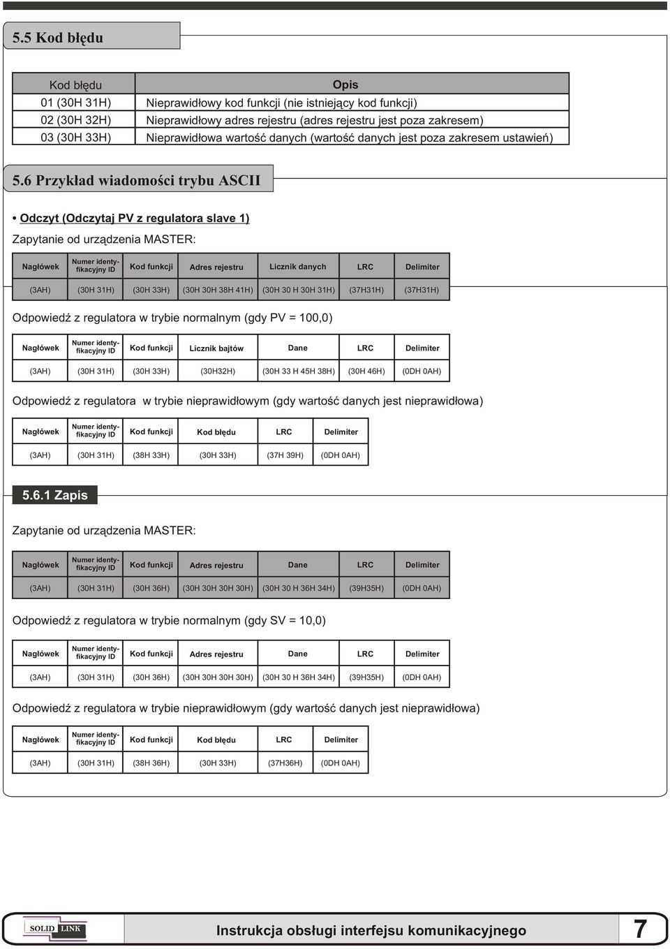 6 Przyk³ad wiadomoœci trybu ASCII Odczyt (Odczytaj PV z regulatora slave 1) Zapytanie od urz¹dzenia MASTER: Adres rejestru Licznik danych LRC Nag³ówek Delimiter (3AH) (30H 31H) (30H 33H) (30H 30H 38H