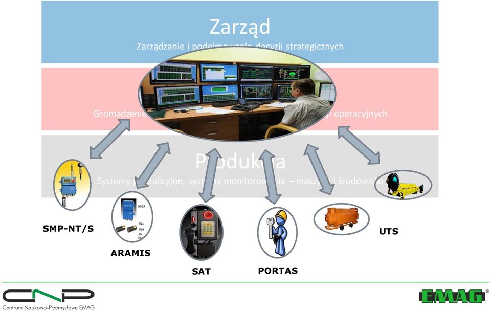 decyzji operacyjnych Produkcja Systemy produkcyjne, systemy