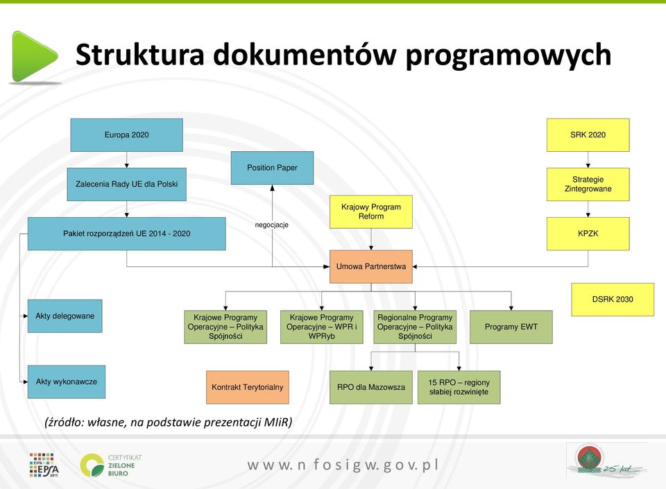 Operacyjne Polityka Spójności Krajowe Programy Operacyjne WPR i WPRyb Regionalne Programy Operacyjne Polityka Spójności Programy