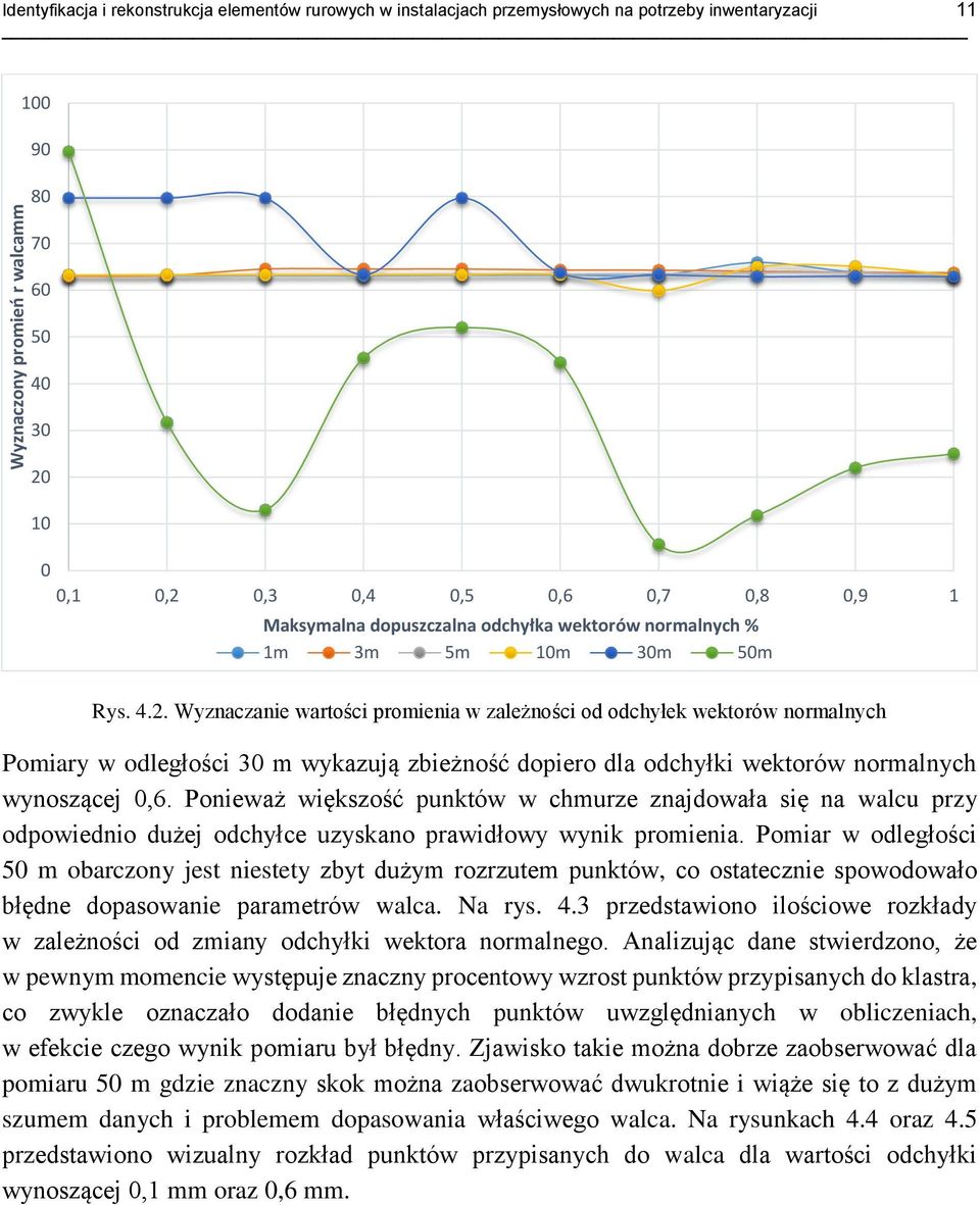 Wyznaczanie wartości promienia w zależności od odchyłek wektorów normalnych Pomiary w odległości 30 m wykazują zbieżność dopiero dla odchyłki wektorów normalnych wynoszącej 0,6.