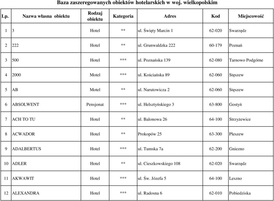 Kościańska 89 62-060 Stęszew 5 AB Motel ** ul. Narutowicza 2 62-060 Stęszew 6 ABSOLWENT Pensjonat *** ul. Helsztyńskiego 3 63-800 Gostyń 7 ACH TO TU Hotel ** ul.