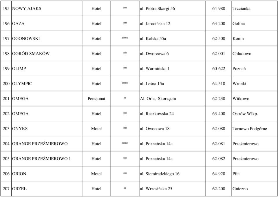 Leśna 15a 64-510 Wronki 201 OMEGA Pensjonat * Al. Orla, Skorzęcin 62-230 Witkowo 202 OMEGA Hotel ** ul. Raszkowska 24 63-400 Ostrów Wlkp. 203 ONYKS Motel ** ul.