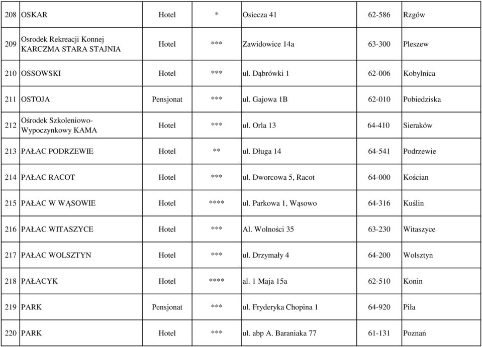 Długa 14 64-541 Podrzewie 214 PAŁAC RACOT Hotel *** ul. Dworcowa 5, Racot 64-000 Kościan 215 PAŁAC W WĄSOWIE Hotel **** ul. Parkowa 1, Wąsowo 64-316 Kuślin 216 PAŁAC WITASZYCE Hotel *** Al.