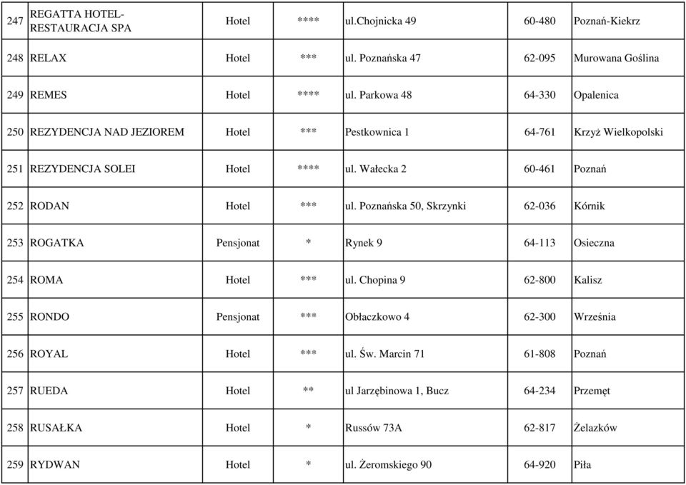 Wałecka 2 60-461 Poznań 252 RODAN Hotel *** ul. Poznańska 50, Skrzynki 62-036 Kórnik 253 ROGATKA Pensjonat * Rynek 9 64-113 Osieczna 254 ROMA Hotel *** ul.