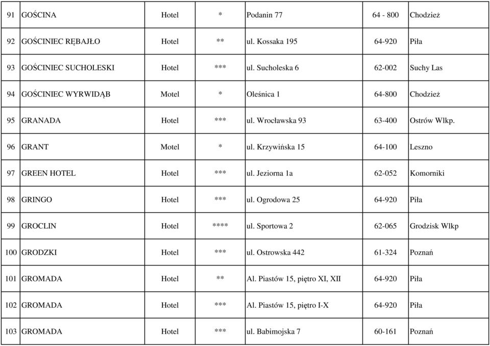 Krzywińska 15 64-100 Leszno 97 GREEN HOTEL Hotel *** ul. Jeziorna 1a 62-052 Komorniki 98 GRINGO Hotel *** ul. Ogrodowa 25 64-920 Piła 99 GROCLIN Hotel **** ul.