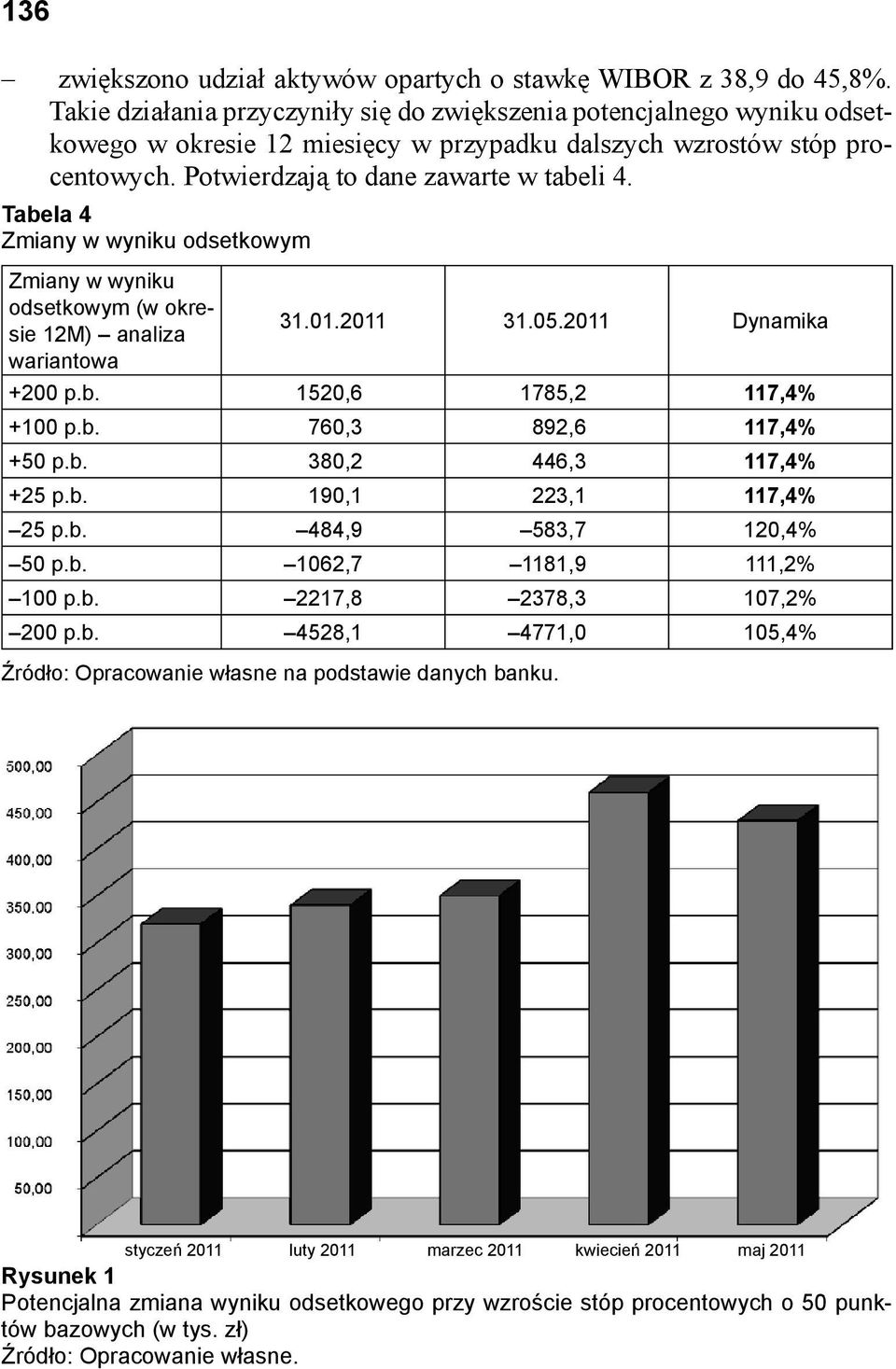 Tabela 4 Zmiany w wyniku odsetkowym Zmiany w wyniku odsetkowym (w okresie 12M) analiza wariantowa 31.01.2011 31.05.2011 Dynamika +200 p.b. 1520,6 1785,2 117,4% +100 p.b. 760,3 892,6 117,4% +50 p.b. 380,2 446,3 117,4% +25 p.