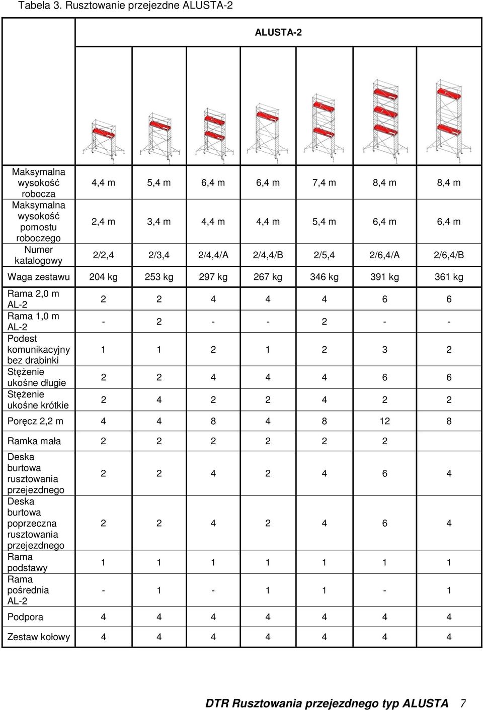 m 6,4 m 2/2,4 2/3,4 2/4,4/A 2/4,4/B 2/5,4 2/6,4/A 2/6,4/B Waga zestawu 204 kg 253 kg 297 kg 267 kg 346 kg 391 kg 361 kg Rama 2,0 m AL-2 Rama 1,0 m AL-2 Podest komunikacyjny bez drabinki StęŜenie