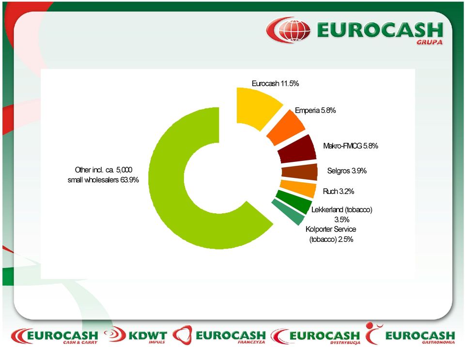 5,000 small wholesalers 63.9% Selgros 3.