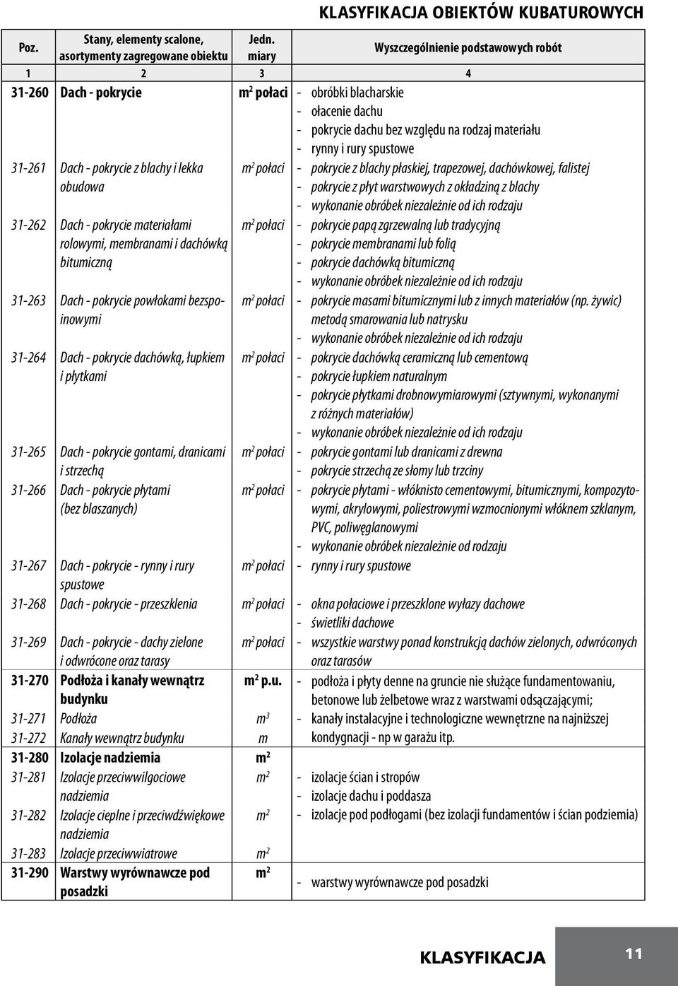 z blachy - wykonanie obróbek niezależnie od ich rodzaju 31-262 Dach - pokrycie materiałami rolowymi, membranami i dachówką bitumiczną 31-263 Dach - pokrycie powłokami bezspoinowymi 31-264 Dach -