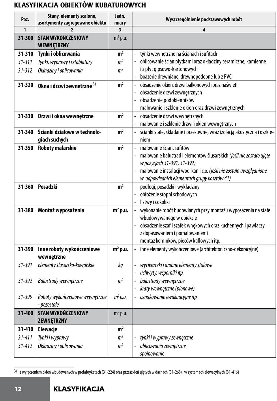 WEWNĘTRZNY 31-310 Tynki i oblicowania m 2 - tynki wewnętrzne na ścianach i sufitach 31-311 Tynki, wyprawy i sztablatury m 2 - oblicowanie ścian płytkami oraz okładziny ceramiczne, kamienne 31-312