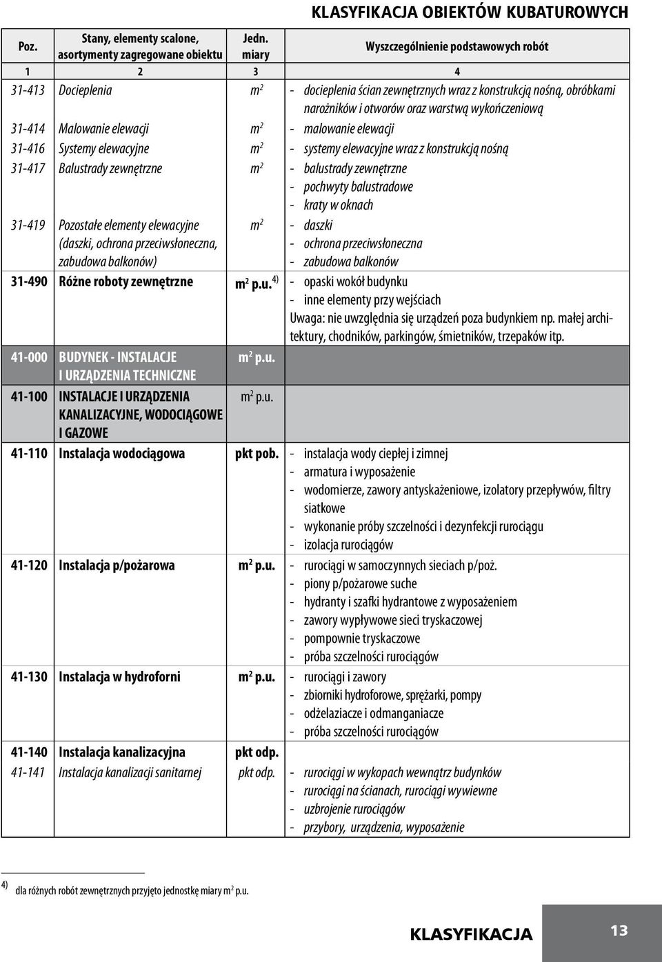 zewnętrzne - pochwyty balustradowe - kraty w oknach 31-419 Pozostałe elementy elewacyjne m 2 - daszki (daszki, ochrona przeciwsłoneczna, - ochrona przeciwsłoneczna zabudowa balkonów) - zabudowa