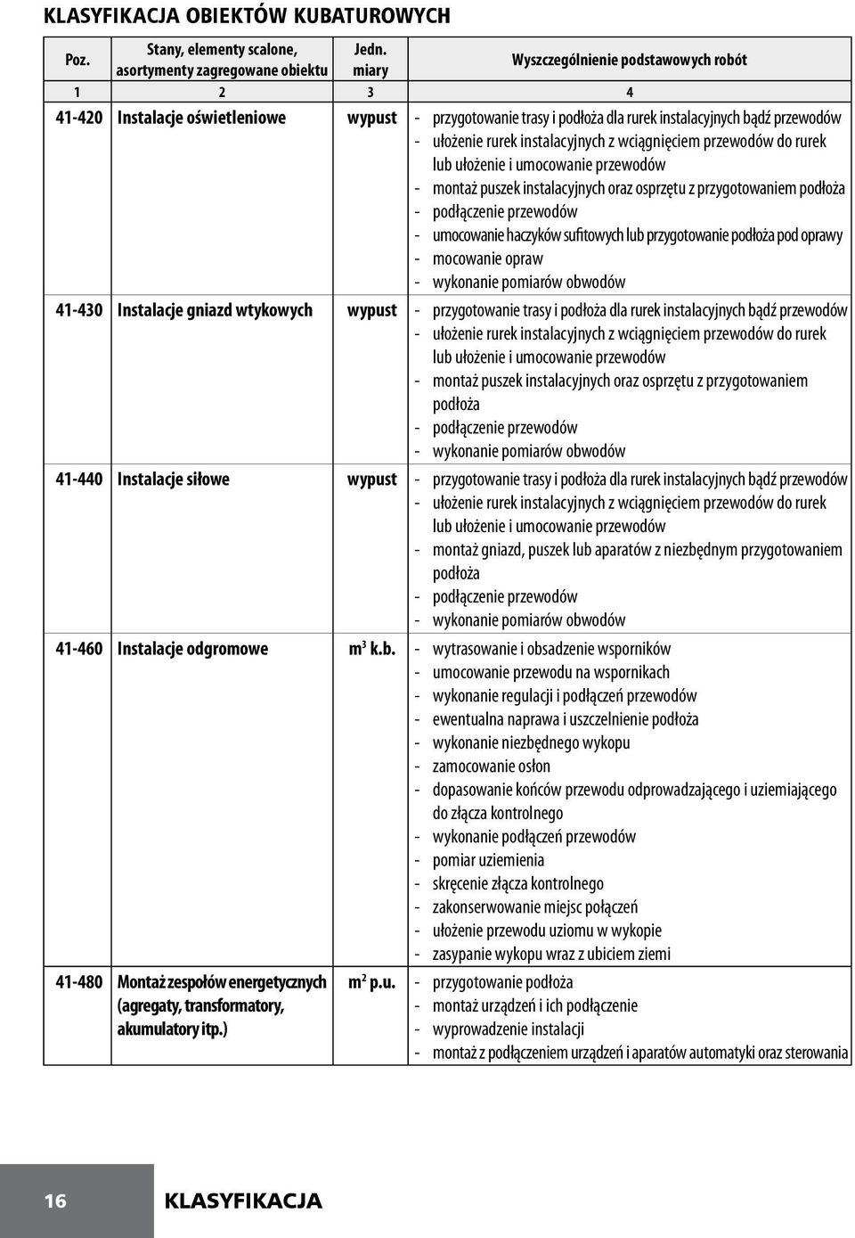 umocowanie haczyków sufitowych lub przygotowanie podłoża pod oprawy - mocowanie opraw - wykonanie pomiarów obwodów 41-430 Instalacje gniazd wtykowych wypust - przygotowanie trasy i podłoża dla rurek