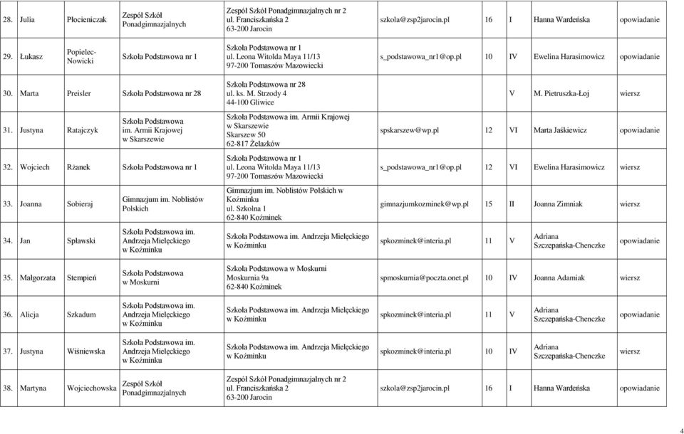 Leona Witolda Maya 11/13 Gimnazjum im. Noblistów Polskich w Koźminku ul. Szkolna 1 62-840 Koźminek im. V M. Pietruszka-Łoj spskarszew@wp.pl 12 VI Marta Jaśkiewicz opowiadanie s_podstawowa_nr1@op.