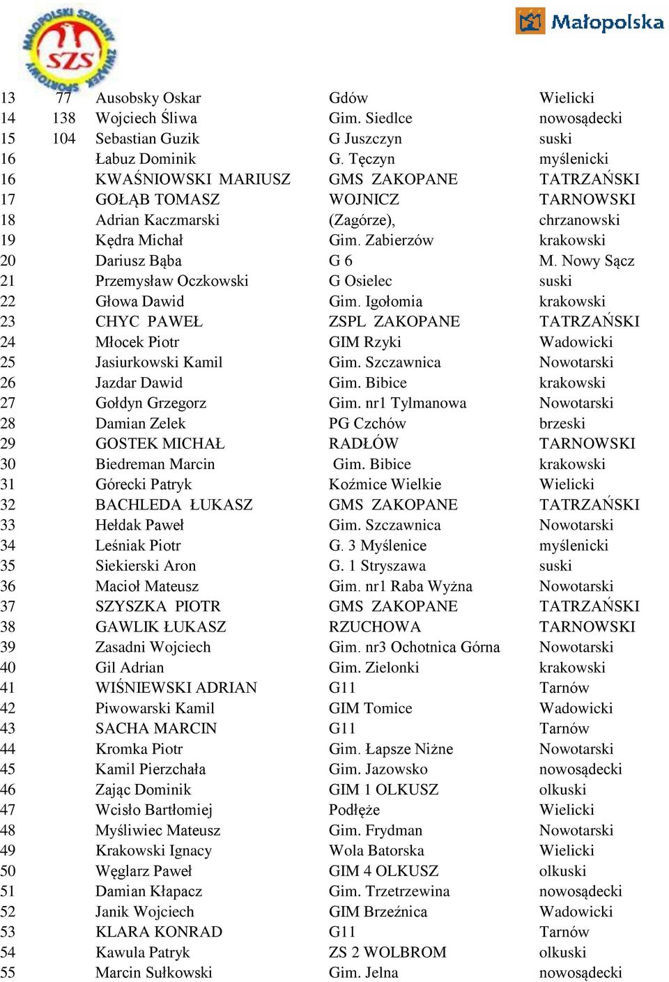 Zabierzów krakowski 20 Dariusz Bąba G 6 M. Nowy Sącz 21 Przemysław Oczkowski G Osielec suski 22 Głowa Dawid Gim.