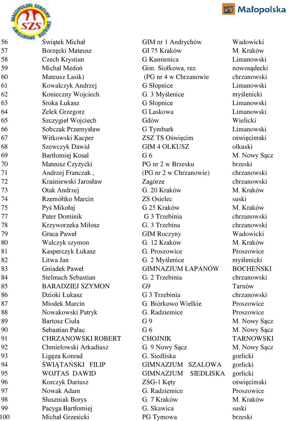 3 Myślenice myślenicki 63 Sroka Łukasz G Słopnice Limanowski 64 Zelek Grzegorz G Laskowa Limanowski 65 Szczygieł Wojciech Gdów Wielicki 66 Sobczak Przemysław G Tymbark Limanowski 67 Witkowski Kacper