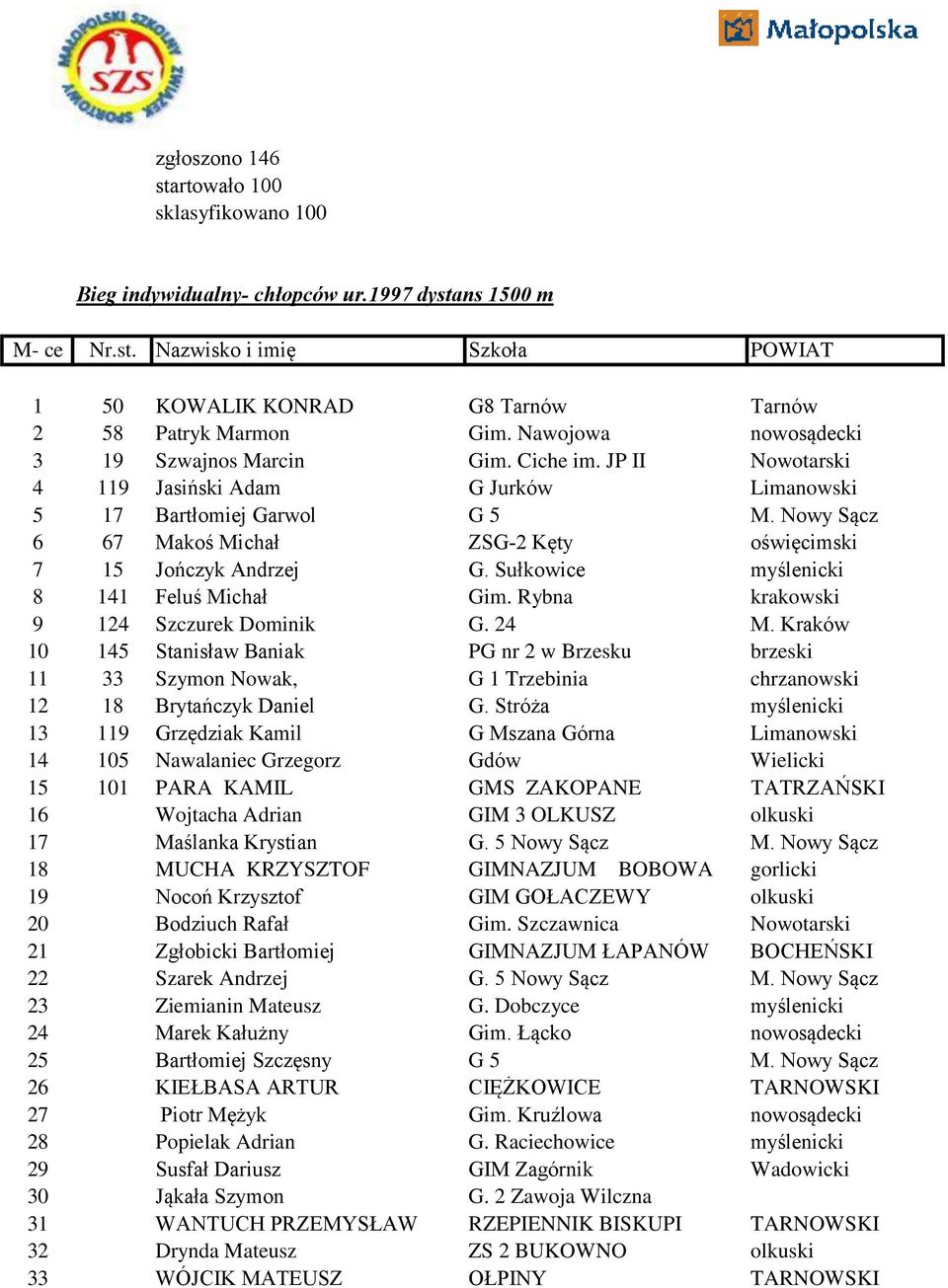 Nowy Sącz 6 67 Makoś Michał ZSG-2 Kęty oświęcimski 7 15 Jończyk Andrzej G. Sułkowice myślenicki 8 141 Feluś Michał Gim. Rybna krakowski 9 124 Szczurek Dominik G. 24 M.