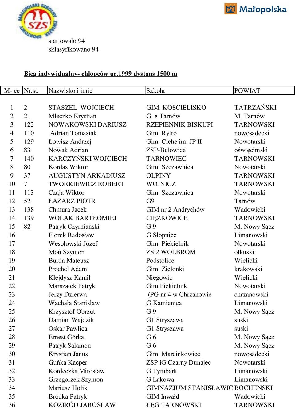 JP II Nowotarski 6 83 Nowak Adrian ZSP-Bulowice oświęcimski 7 140 KARCZYŃSKI WOJCIECH TARNOWIEC TARNOWSKI 8 80 Kordas Wiktor Gim.