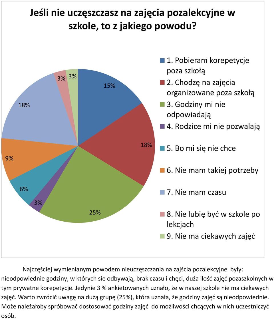 Nie ma ciekawych zajęć Najczęściej wymienianym powodem nieuczęszczania na zajścia pozalekcyjne były: nieodpowiednie godziny, w których sie odbywają, brak czasu i chęci, duża ilość zajęć pozaszkolnych