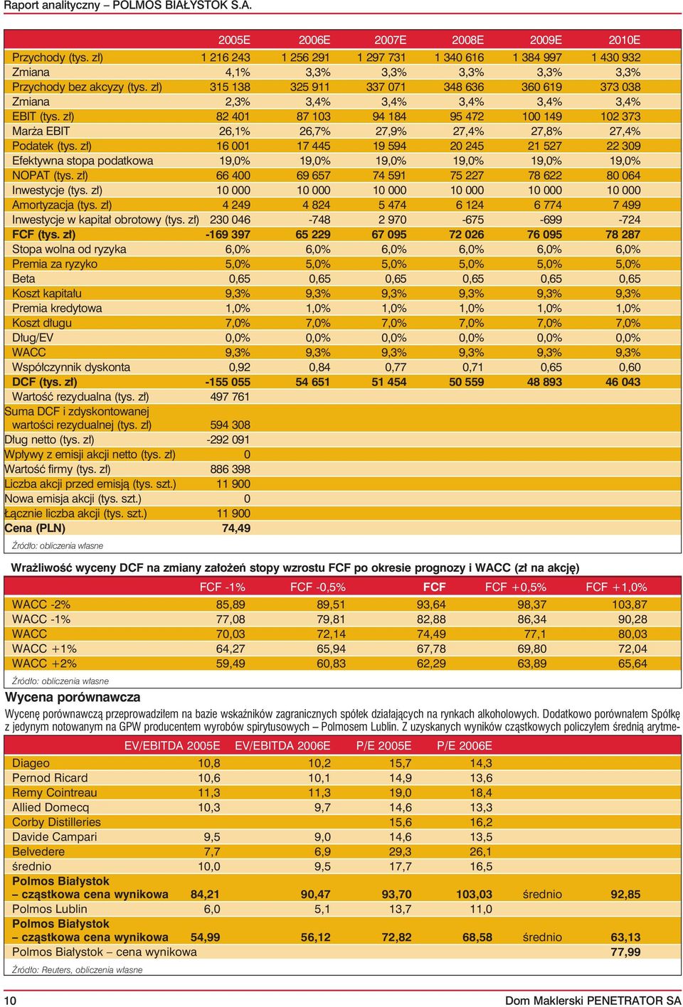 zł) 315 138 325 911 337 071 348 636 360 619 373 038 Zmiana 2,3% 3,4% 3,4% 3,4% 3,4% 3,4% EBIT (tys.