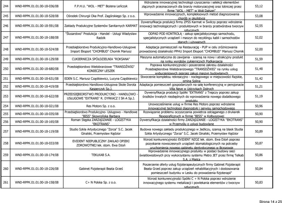 245 WNDRPPK.01.01.0018528/08 Ośrodek Chirurgii Oka Prof. Zagórskiego Sp. z o.o. Wprowadzenie innowacyjnych, kompleksowych metod diagnozowania chorób w okulistyce Dywersyfikacja produkcji firmy ZPSS Karmat w Świlczy poprzez wdrożenie 246 WNDRPPK.