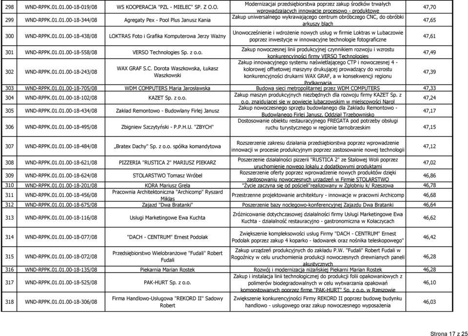 Modernizacjai przedsiębiorstwa poprzez zakup środków trwałych wprowadzających innowacje procesowo produktowe Zakup uniwersalnego wykrawającego centrum obróbczego CNC, do obróbki arkuszy blach