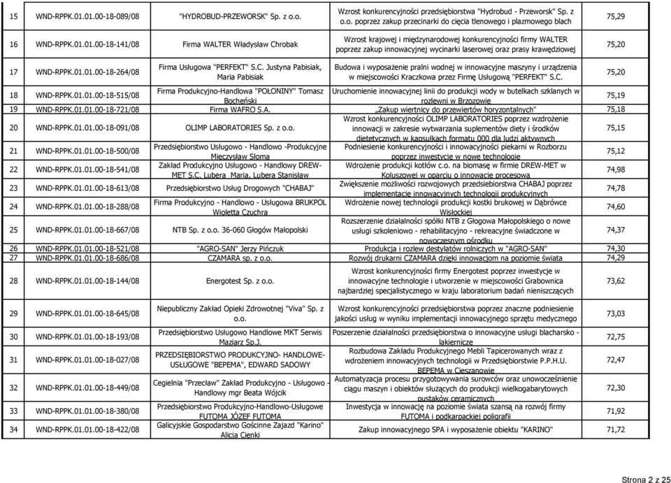 Wzrost krajowej i międzynarodowej konkurencyjności firmy WALTER poprzez zakup innowacyjnej wycinarki laserowej oraz prasy krawędziowej 75,29 75,20 17 WNDRPPK.01.01.0018264/08 Firma Usługowa "PERFEKT" S.